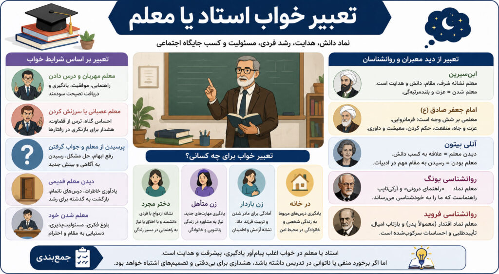 اینفوگرافی تعبیر خواب استاد یا معلم