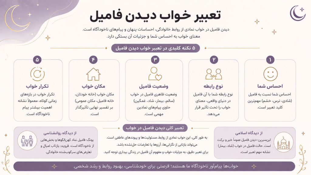 اینفوگرافی تعبیر خواب فامیل
