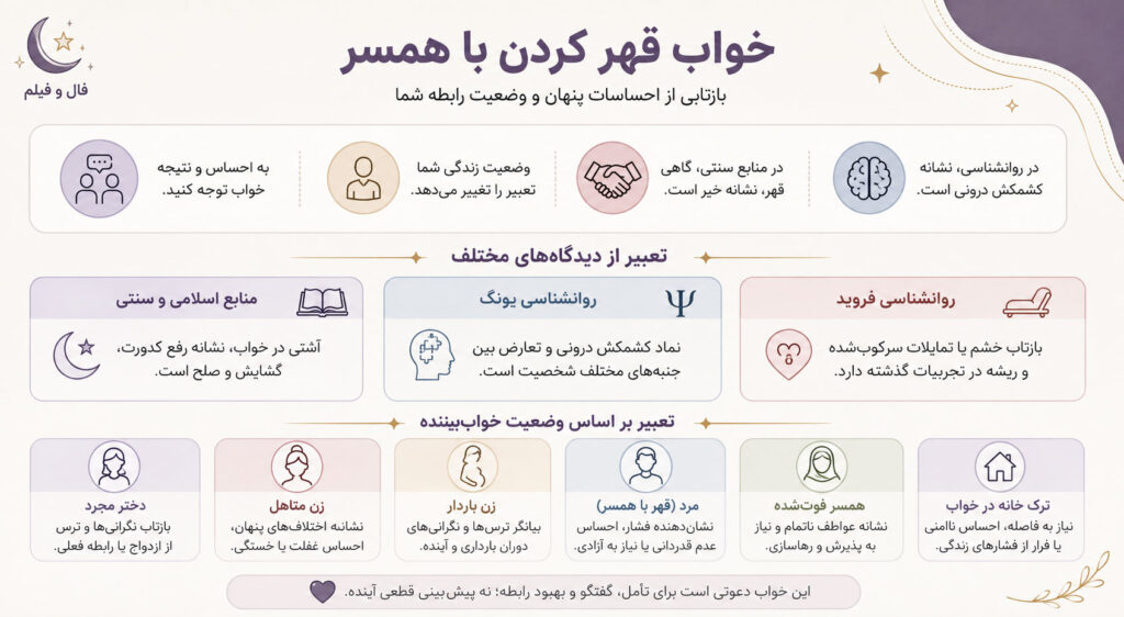 اینفوگرافی تعبیر خواب قهر کردن با همسر