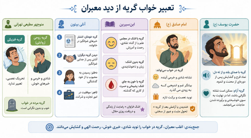 تعبیر خواب گریه