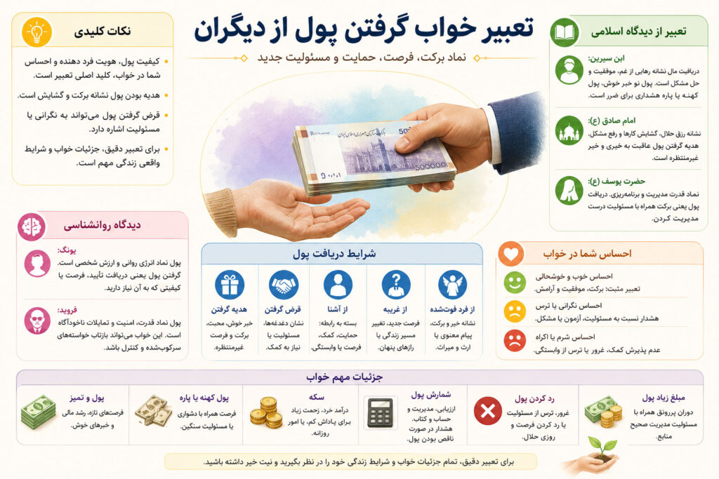 اینفوگرافی گرفتن پول از دیگران